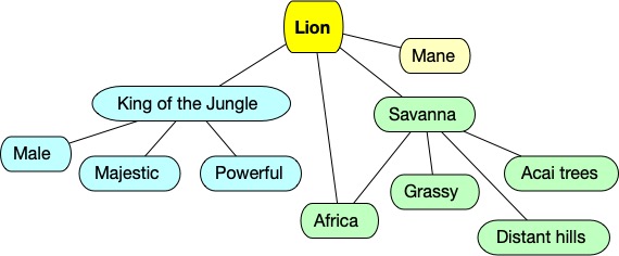 A simple visualization of some of the semantic neighbors that ChatGPT added to the prompt before further processing by DALL E•3’s diffusion model.