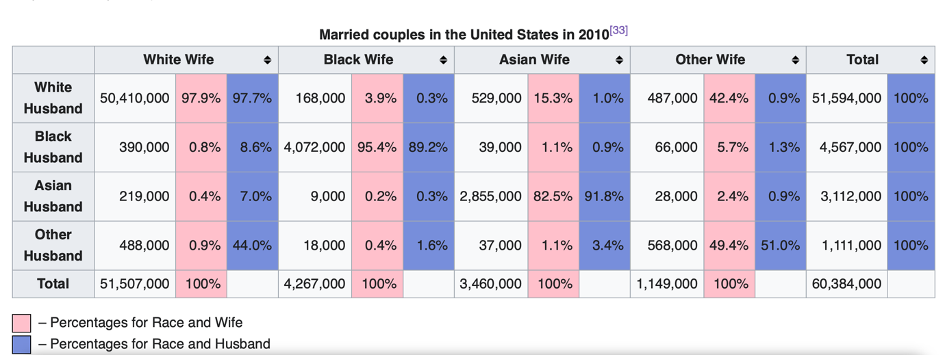 Census data on interacial marriage between Black and white people. Source: image from Wikipedia entry for “Interaracial Marriage in the United States” based on 2010 US Census data.